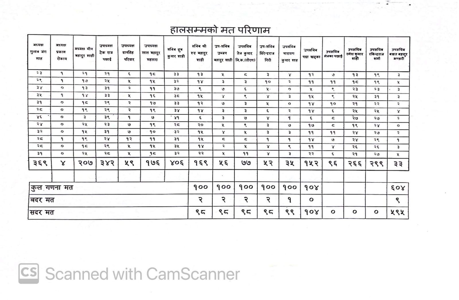 Vote counting CPN UML Karnali Padadhikari1696263219.jpg